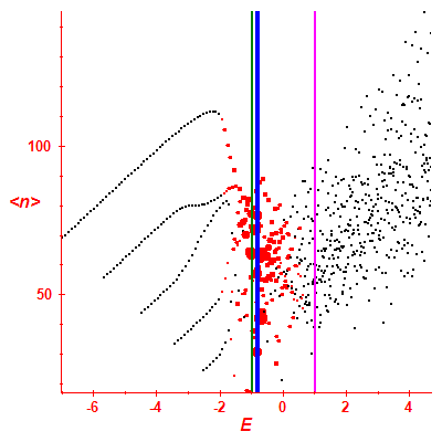 Peres lattice <N>